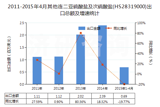 2011-2015年4月其他連二亞硫酸鹽及次硫酸鹽(HS28319000)出口總額及增速統(tǒng)計(jì) 2011-2015年4月其他連二亞硫酸鹽及次硫酸鹽(HS28319000)出口總額及增速統(tǒng)計(jì)